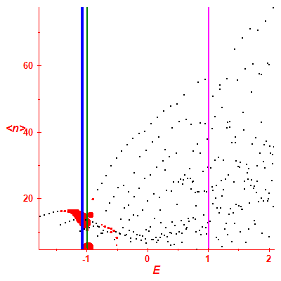Peres lattice <N>